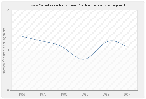 La Cluse : Nombre d'habitants par logement